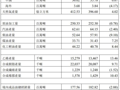 中國石油化工股份(00386.HK)2025年度原油產(chǎn)量3970萬噸 同比增長0.2%