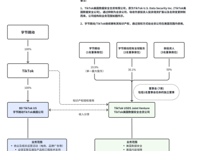TikTok公告成立美國數(shù)據(jù)安全公司，"云上得州"方案正式落地