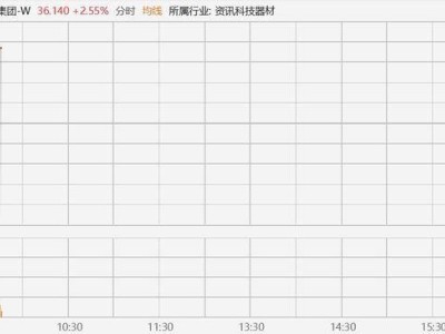小米集團(tuán)盤初漲超3% 宣布啟動(dòng)最高25億港元股份回購(gòu)并注銷計(jì)劃