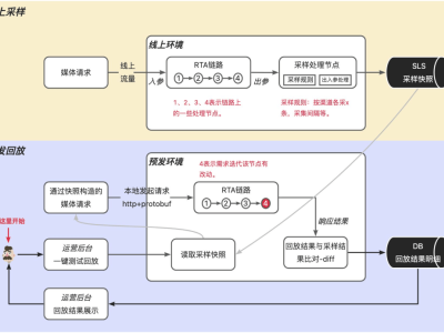 飛豬廣告外投系統優化記：千億級請求下超時率驟降的實戰之路