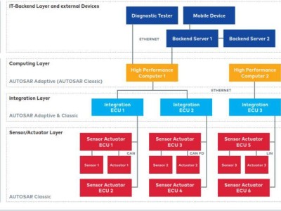 區域架構新趨勢下：智能配電如何賦能汽車電子電氣系統升級