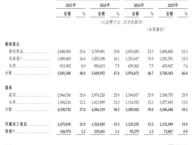 錢大媽港股IPO：近118億營收背后，2.4%凈利率的生鮮困局
