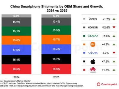 從“others”到海外巨頭，榮耀“輕盈”突圍與AI生態底牌何在？