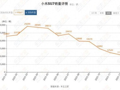 小米新SU7半個(gè)月攬10萬訂單，與自家比“平淡” 行業(yè)里卻“亮眼”？