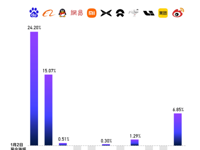 從容應(yīng)對(duì)質(zhì)疑，百度以長(zhǎng)期主義深耕AI，終破產(chǎn)業(yè)周期桎梏
