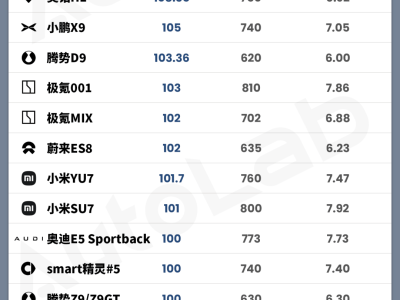 50萬(wàn)內(nèi)超100度電池車型增多,大電池是剛需還是“過(guò)猶不及”?