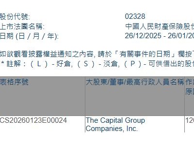 中國財險(02328.HK)遭The Capital Group減持1229.4萬股
