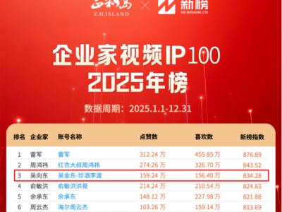 啟動半年獲年度企業家視頻IP榜前三，吳向東成頂流的密碼？