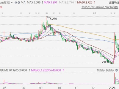 港股異動丨發盈喜，方舟健客放量飆升逾44%