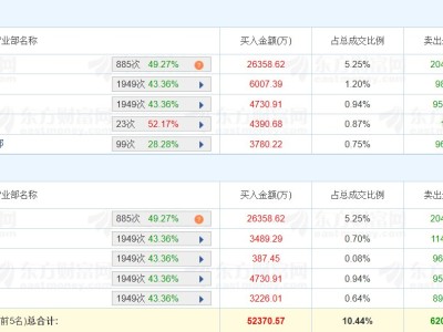 龍虎榜丨興業銀錫兩連板創新高,五機構凈賣出2.27億元