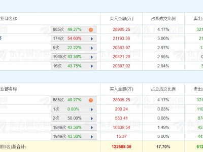 龍虎榜丨網宿科技20CM漲停，三游資凈買入6.19億元，二機構凈買入2.18億元