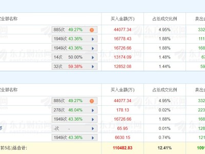 龍虎榜丨東方日升漲8.48%，深股通凈買入1.08億元，徐曉凈買入1.31億元