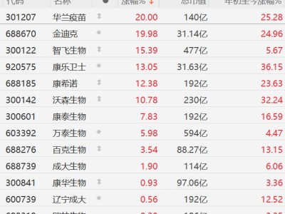 A股異動丨印度暴發尼帕病毒疫情！疫苗股集體上漲，康希諾漲超12%，萬泰生物漲近6%