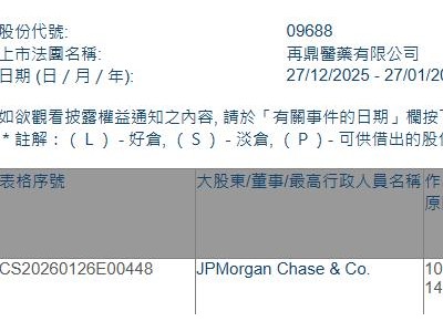 再鼎醫藥(09688.HK)獲摩根大通增持615.01萬股