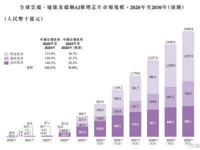 愛芯元智通過港交所聆訊，掘金邊端AI芯片萬億藍海的硬核投資標的