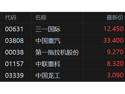 港股異動丨重型機械股繼續活躍 三一國際漲超6%創新高 中國重汽漲2.2%