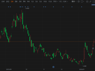 港股異動|金山云續漲超4%錄得5連升 廣發證券維持其“買入”評級及目標價10.49港元
