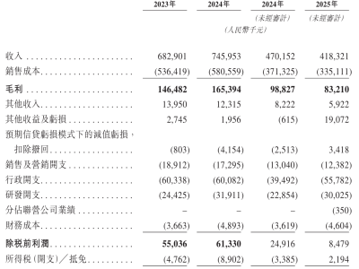 精智實業赴港上市：2025年前9月營收4.18億 多元業務布局顯成效