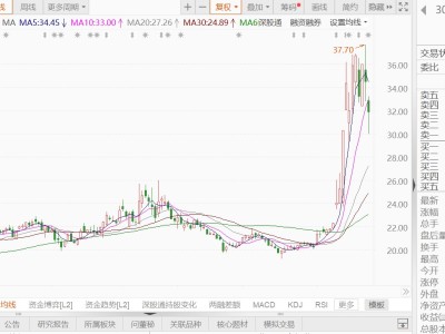 A股異動丨藍箭電子一度跌近13%,預計2025年凈虧損3000萬元-4000萬元