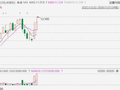港股異動丨南華期貨股份創上市新高，已被納入港股通