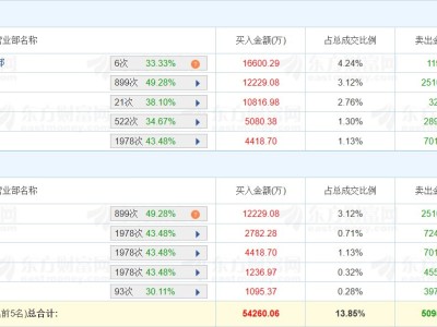 龍虎榜丨中超控股漲6.66%,深股通凈賣出1.29億元,三機構凈賣出1.04億元