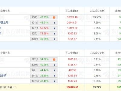 龍虎榜丨平潭發展漲停,五游資凈買入9.39億元