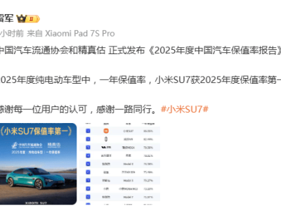 《2025汽車保值率報告》出爐!小米SU7登頂純電動榜首,雷軍發文致謝用戶