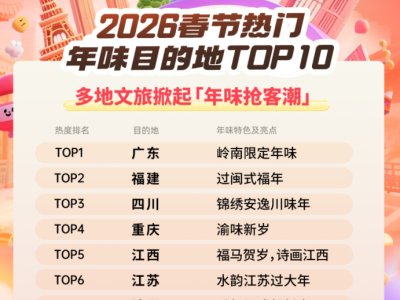 同程旅行:"史上最長春節"催熱長線出境游,沙特、阿曼、新西蘭、澳大利亞等長線目的地熱度提升顯著