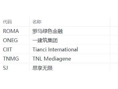 美股異動丨羅馬綠色金融漲44.36%,為漲幅最大的中概股