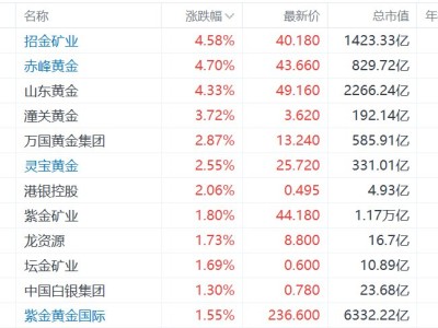 港股異動丨金價升至5220美元新紀錄!黃金股走強,靈寶黃金再創歷史新高