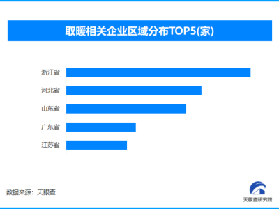 國產取暖小家電揚帆出海，現存取暖相關企業超1萬家