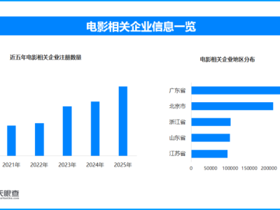 2025我國電影產值超8100億，現存電影相關企業超168萬家