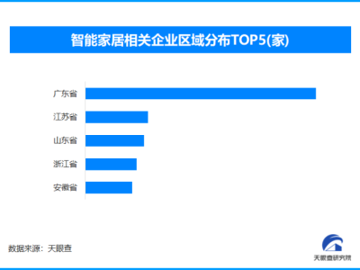 智能家居“偽智能”待破局，現存智能家居相關企業超11.8萬家