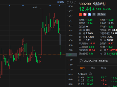 A股異動丨高盟新材大跌近14% 跌幅居A股首位 實際控制人被實施留置