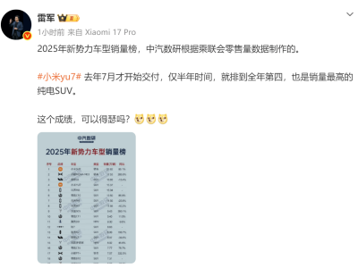 雷軍微博發聲:小米YU7交付半年即登2025新勢力銷量榜純電SUV首位