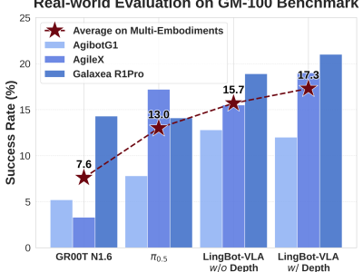 螞蟻靈波科技開源兩大模型：LingBot-VLA與LingBot-Depth助力智能終端升級