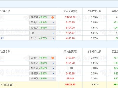 龍虎榜丨盛達資源4天3板創新高，深股通凈賣出2.42億元