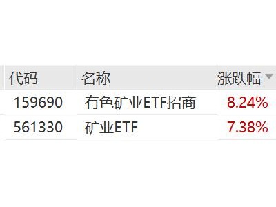有色金屬板塊掀漲停潮，有色礦業ETF招商、礦業ETF漲超7%