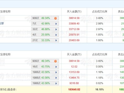 龍虎榜丨網宿科技漲15.14%，小鱷魚凈買入3.37億元