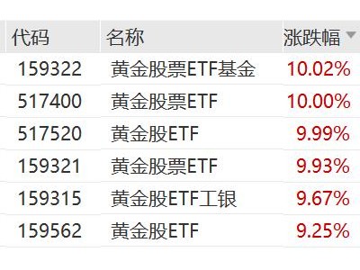 金價金突破5300美元/盎司，黃金股票ETF基金、黃金股票ETF、黃金股ETF罕見漲停