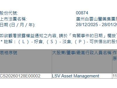 白云山(00874.HK)獲LSV Asset Management增持11.8萬股
