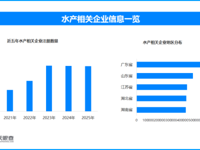 冬日水產品呈現新活力，現存水產相關企業超606萬家