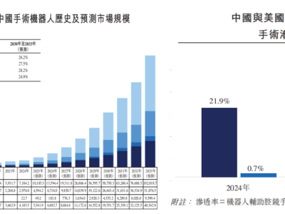 政策與產業共振,精鋒醫療-B(2675.HK)領跑手術機器人國產化浪潮
