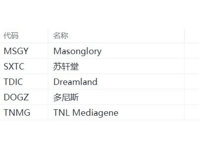 美股異動丨Masonglory跌67.25%,為跌幅最大的中概股