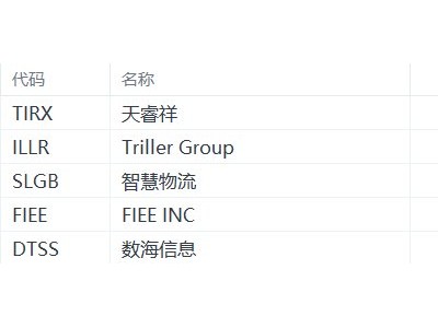 美股異動丨天睿祥漲311.21%,為漲幅最大的中概股