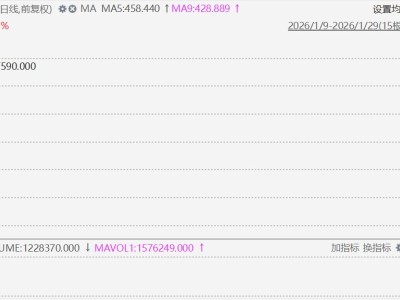 港股異動丨MiniMax漲超20%再創上市新高,市值突破1800億