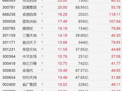 A股異動丨AI應用再度爆發,易點天下漲超13%,中文在線漲超10%
