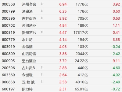 A股異動丨白酒股走強，貴州茅臺漲超4%，飛天茅臺批價回升至1600元