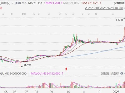 港股異動丨金價逼近5600美元！比優(yōu)集團漲超12%，再創(chuàng)歷史新高