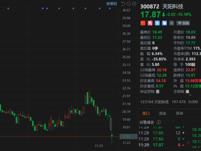 A股異動丨雙重利空來襲！天陽科技大跌超10%，刷新階段新低